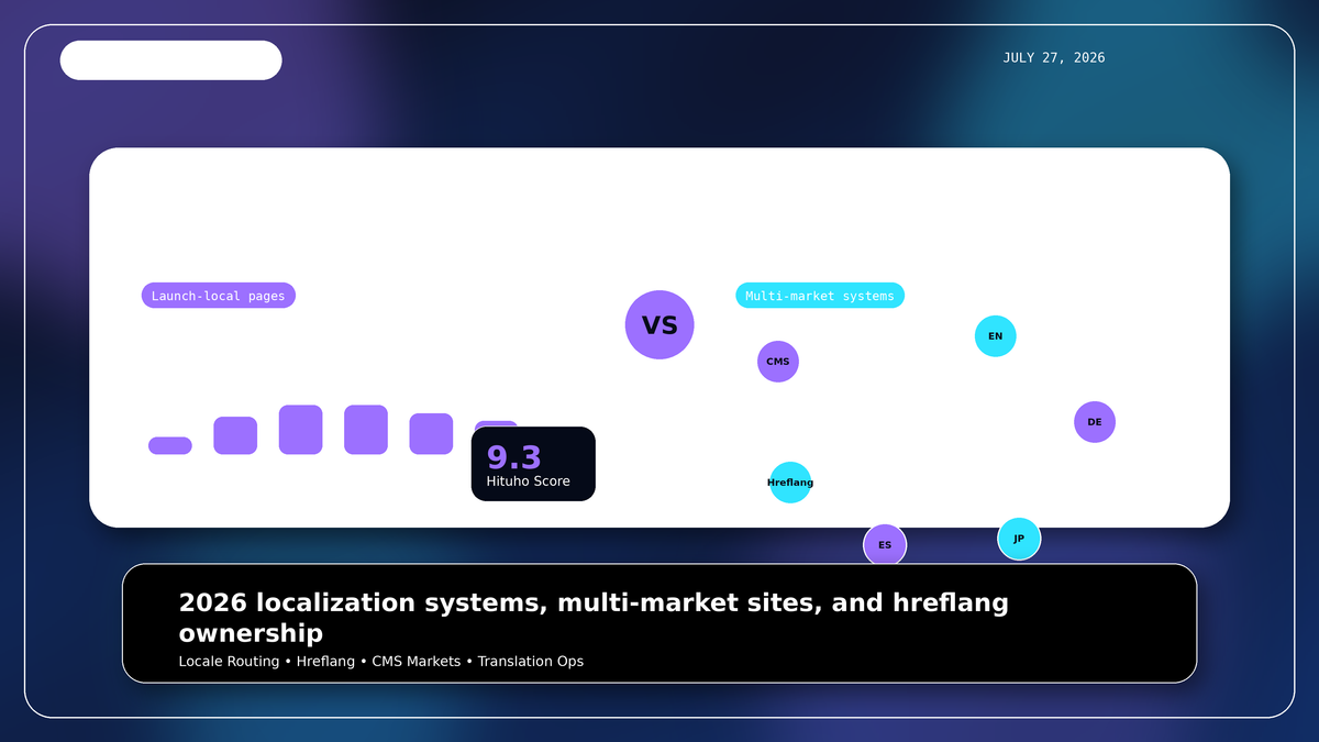 Framer AI vs Webflow 2026 localization multi-market sites and hreflang systems comparison cover by Hituho