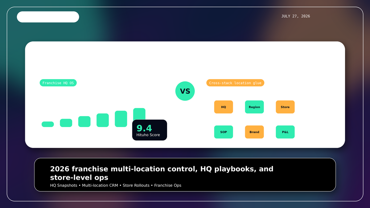 GoHighLevel vs Zapier 2026 franchise multi-location control and HQ playbooks comparison cover by Hituho