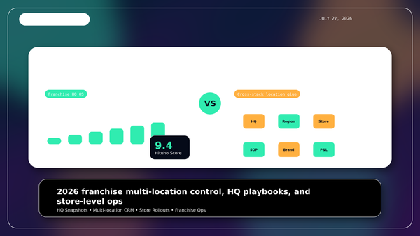 GoHighLevel vs Zapier 2026 franchise multi-location control and HQ playbooks comparison cover by Hituho